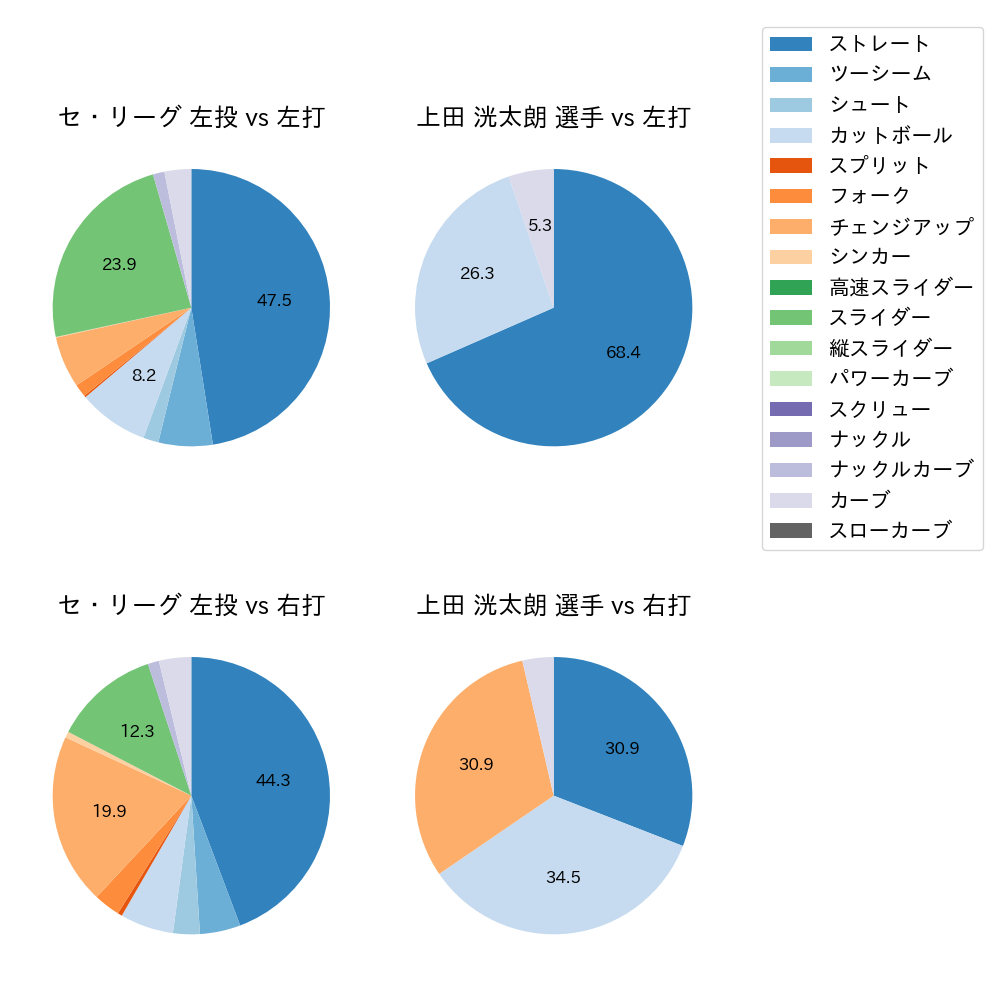 上田 洸太朗 球種割合(2023年9月)