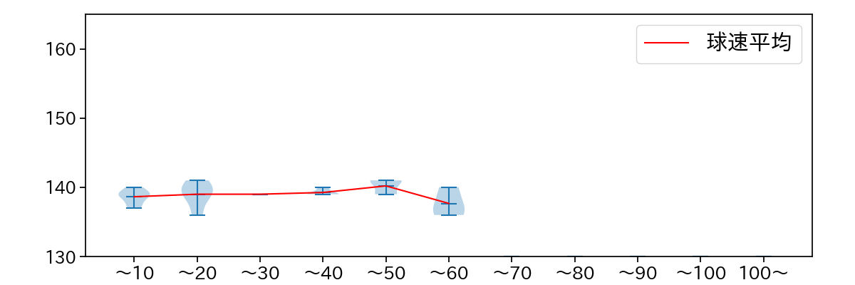 上田 洸太朗 球数による球速(ストレート)の推移(2023年9月)