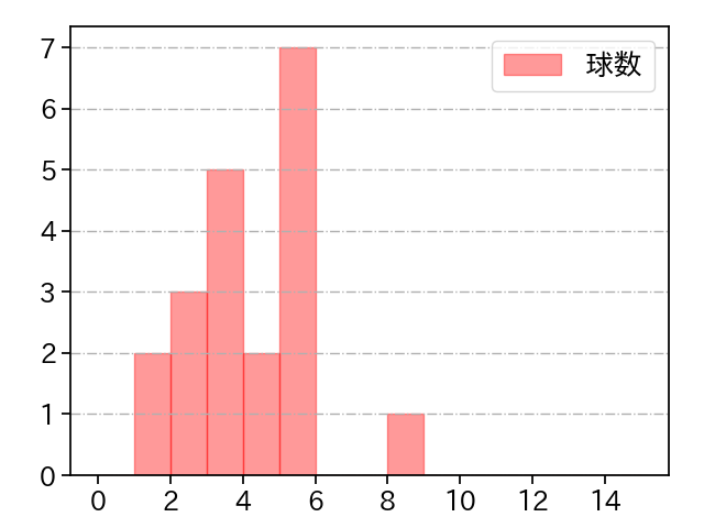 上田 洸太朗 打者に投じた球数分布(2023年9月)