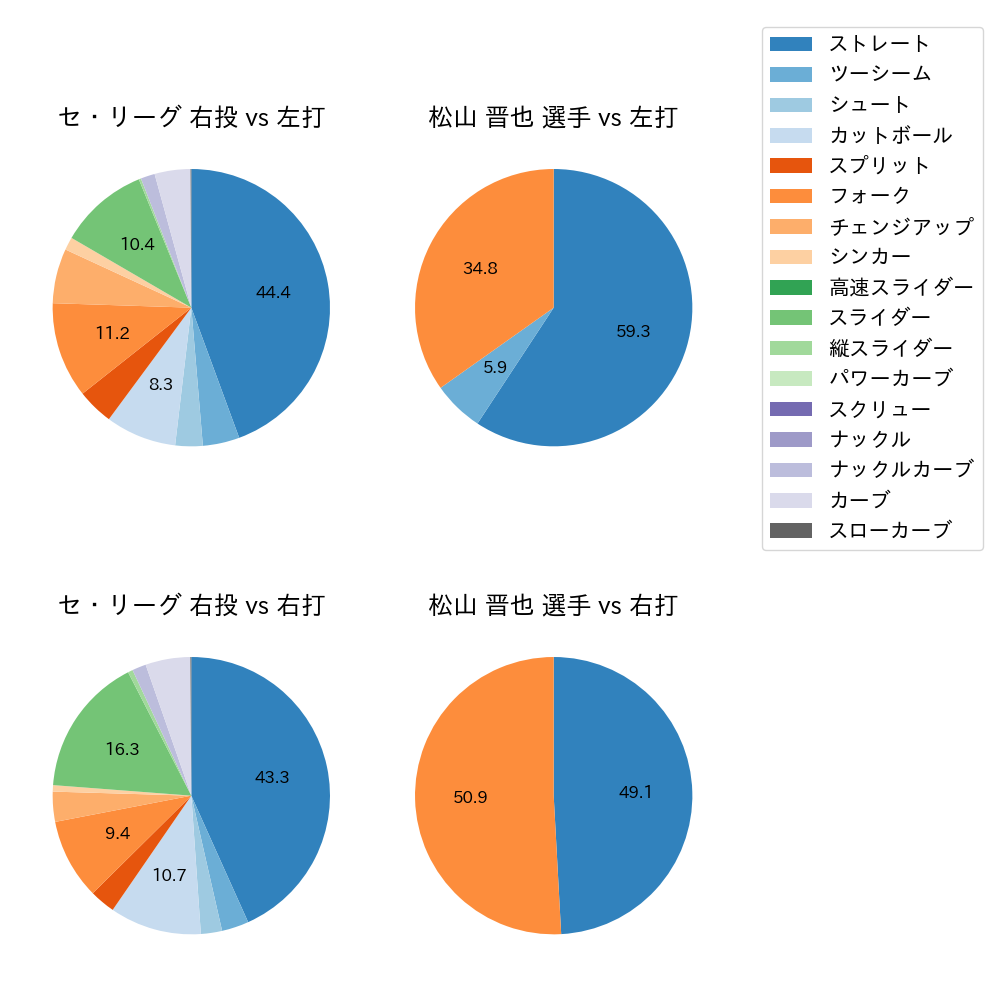 松山 晋也 球種割合(2023年9月)