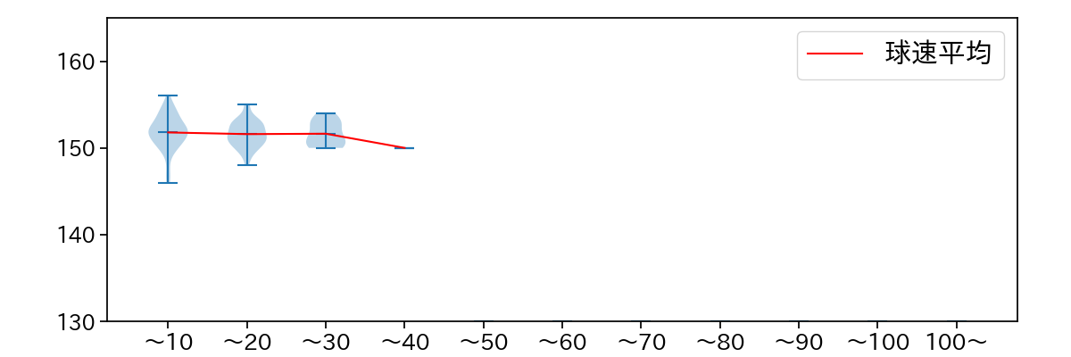 松山 晋也 球数による球速(ストレート)の推移(2023年9月)