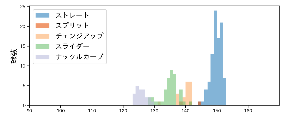 メヒア 球種&球速の分布1(2023年9月)