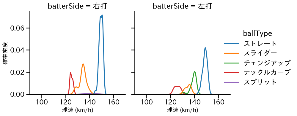 メヒア 球種&球速の分布2(2023年9月)