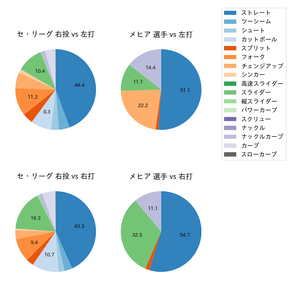 メヒア 球種割合(2023年9月)