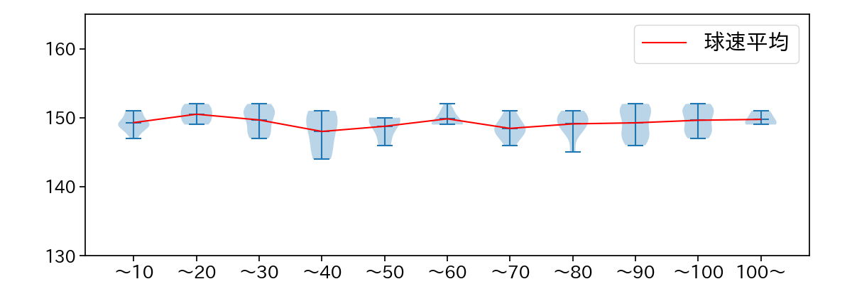 メヒア 球数による球速(ストレート)の推移(2023年9月)
