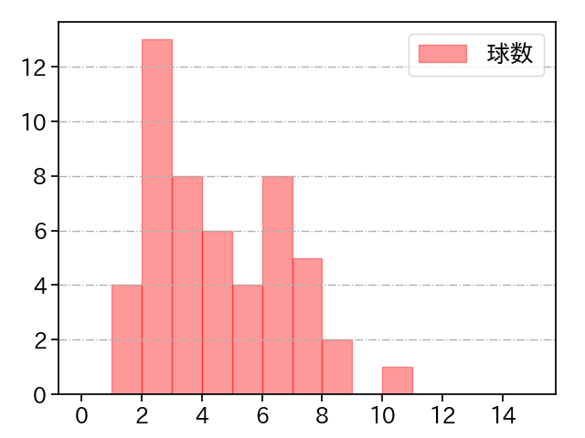 メヒア 打者に投じた球数分布(2023年9月)