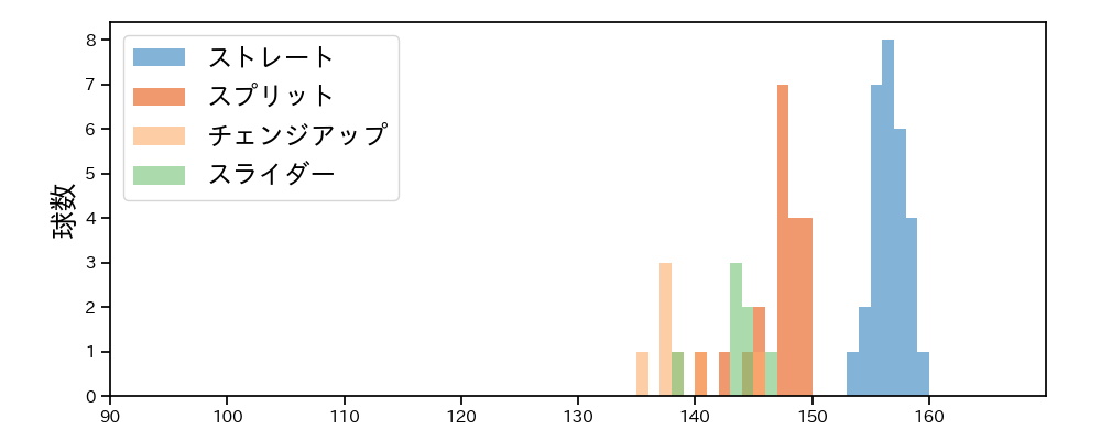 マルティネス 球種&球速の分布1(2023年9月)