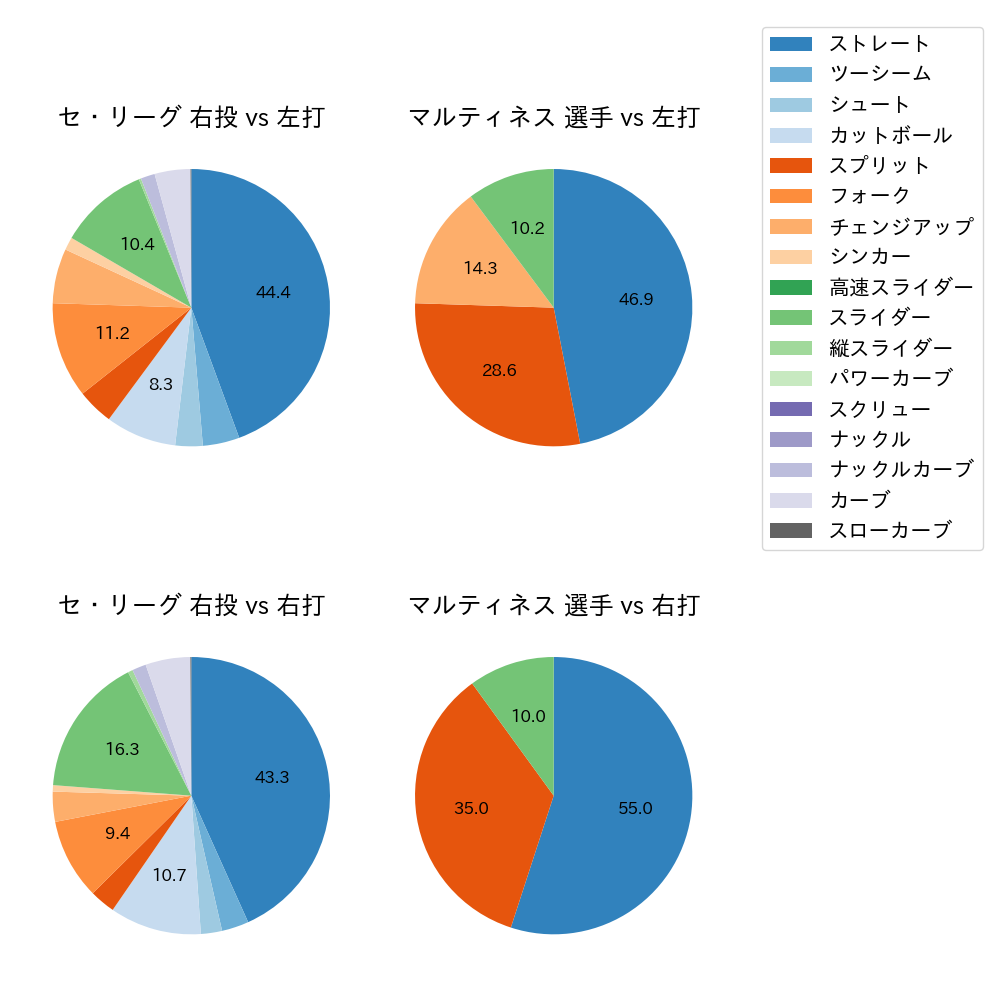 マルティネス 球種割合(2023年9月)