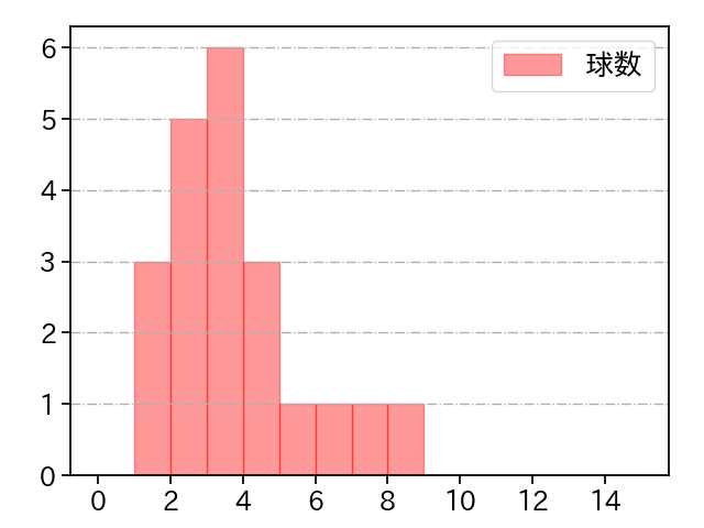 マルティネス 打者に投じた球数分布(2023年9月)