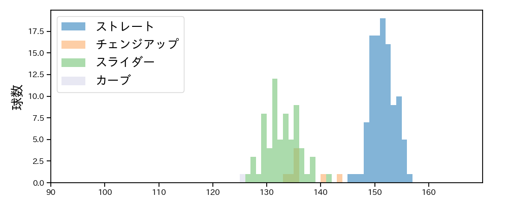 フェリス 球種&球速の分布1(2023年9月)