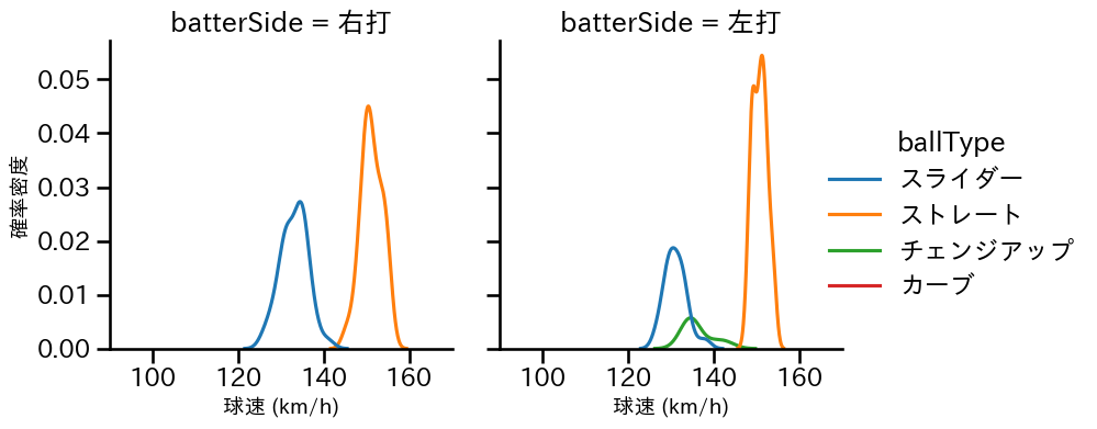 フェリス 球種&球速の分布2(2023年9月)