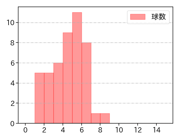 フェリス 打者に投じた球数分布(2023年9月)