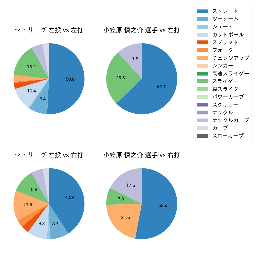 小笠原 慎之介 球種割合(2023年10月)