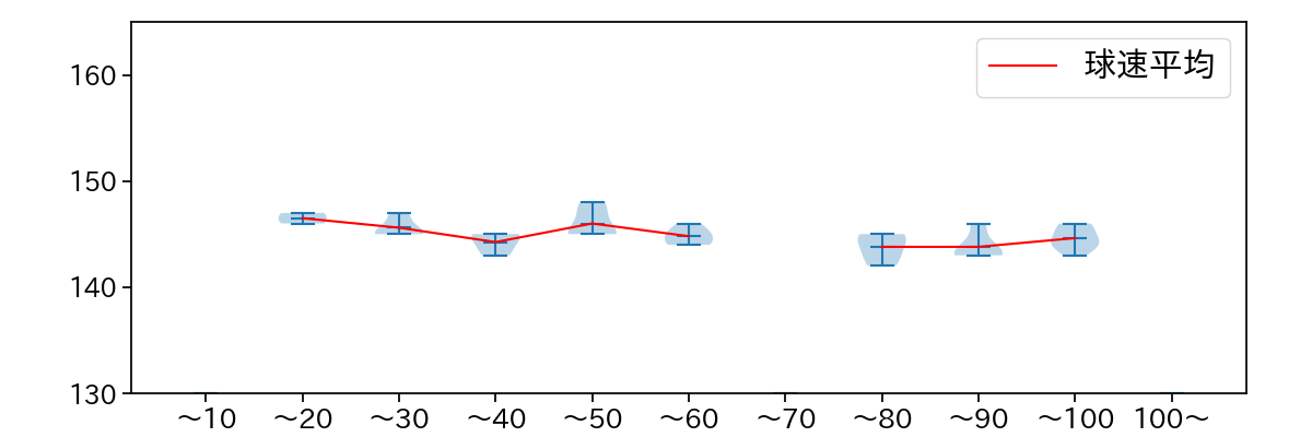 小笠原 慎之介 球数による球速(ストレート)の推移(2023年10月)