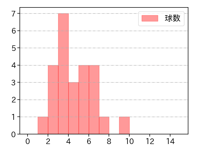 小笠原 慎之介 打者に投じた球数分布(2023年10月)