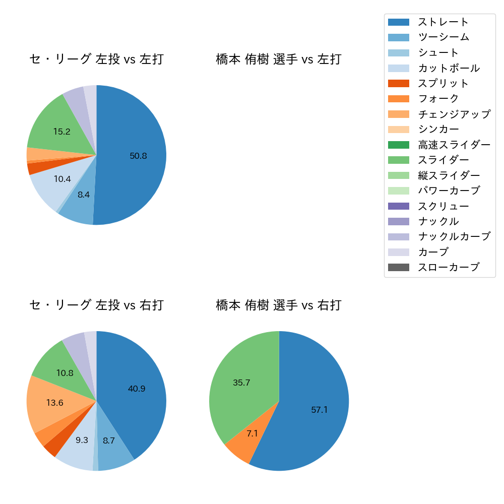 橋本 侑樹 球種割合(2023年10月)