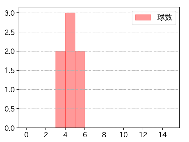 橋本 侑樹 打者に投じた球数分布(2023年10月)