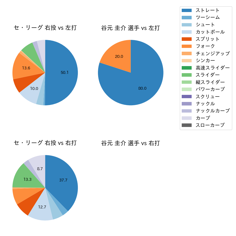 谷元 圭介 球種割合(2023年10月)