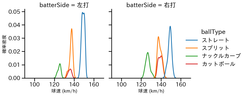 髙橋 宏斗 球種&球速の分布2(2023年10月)