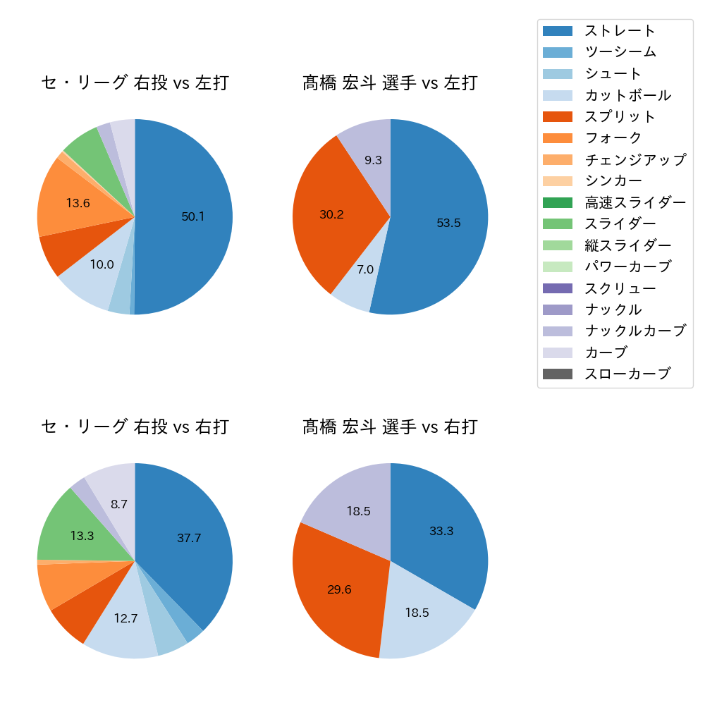 髙橋 宏斗 球種割合(2023年10月)