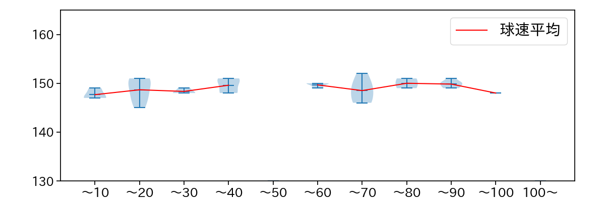 髙橋 宏斗 球数による球速(ストレート)の推移(2023年10月)