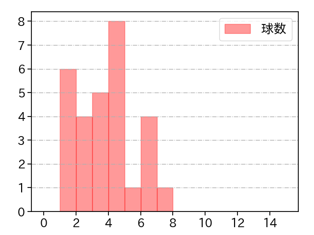 髙橋 宏斗 打者に投じた球数分布(2023年10月)