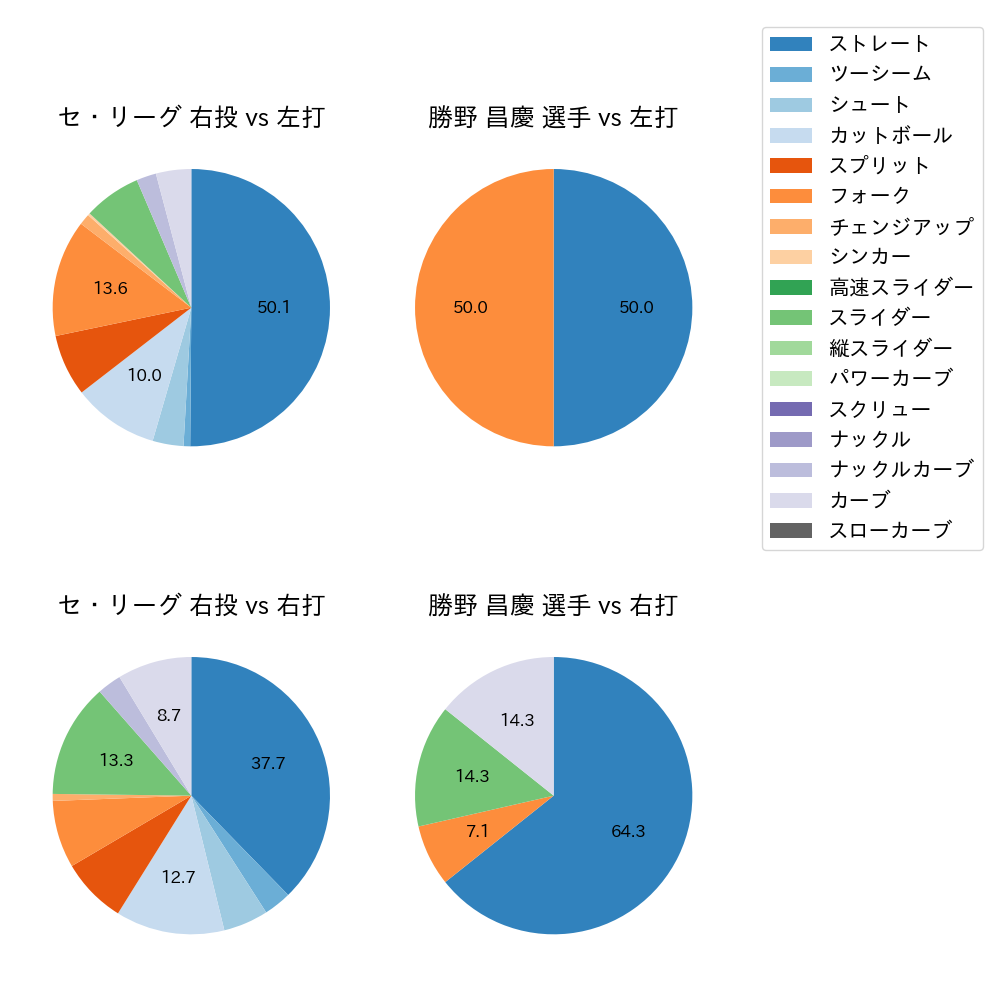 勝野 昌慶 球種割合(2023年10月)