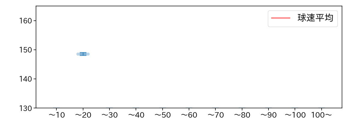 勝野 昌慶 球数による球速(ストレート)の推移(2023年10月)