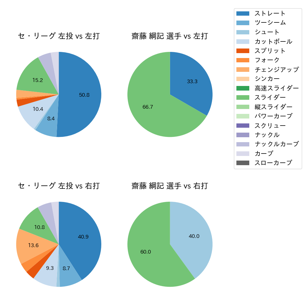 齋藤 綱記 球種割合(2023年10月)