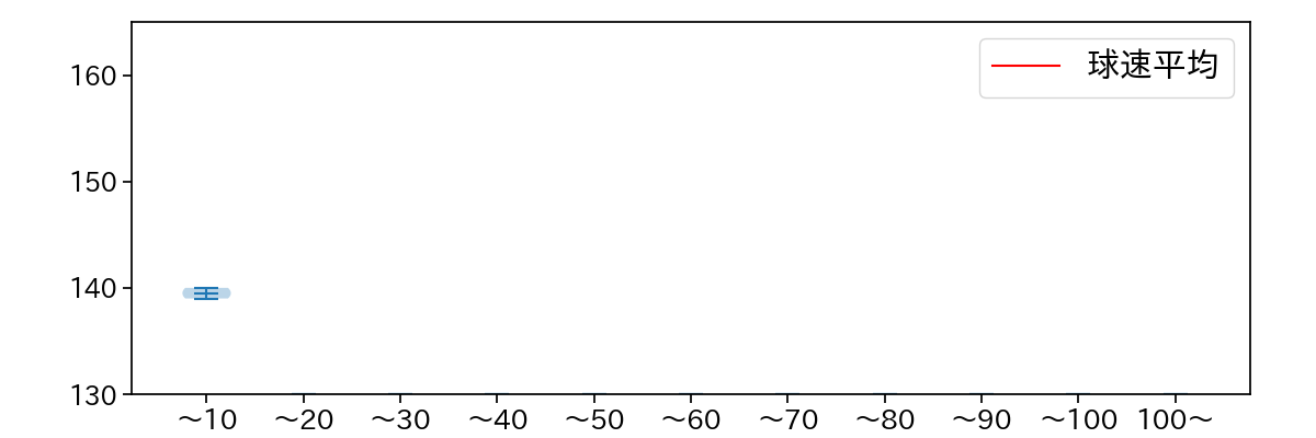 齋藤 綱記 球数による球速(ストレート)の推移(2023年10月)