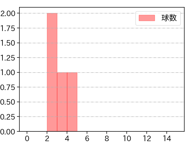 齋藤 綱記 打者に投じた球数分布(2023年10月)