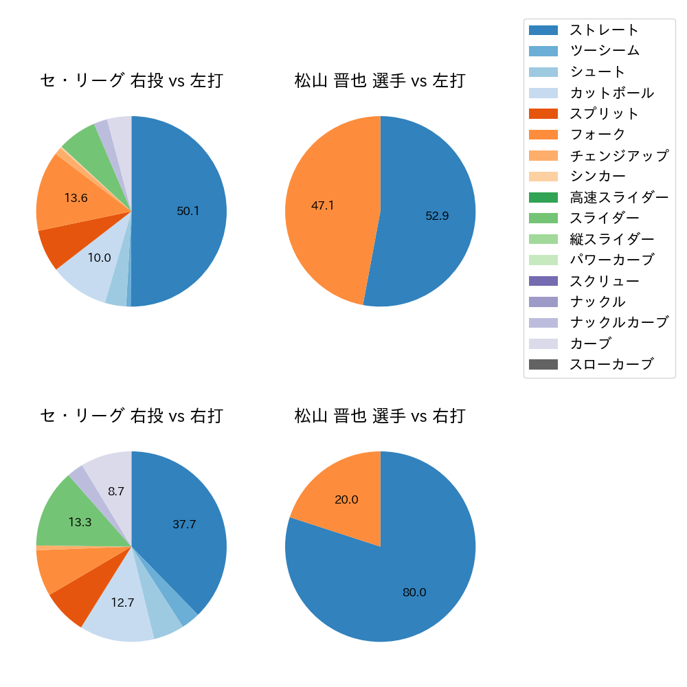 松山 晋也 球種割合(2023年10月)