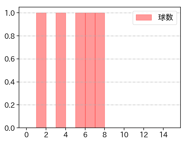 松山 晋也 打者に投じた球数分布(2023年10月)