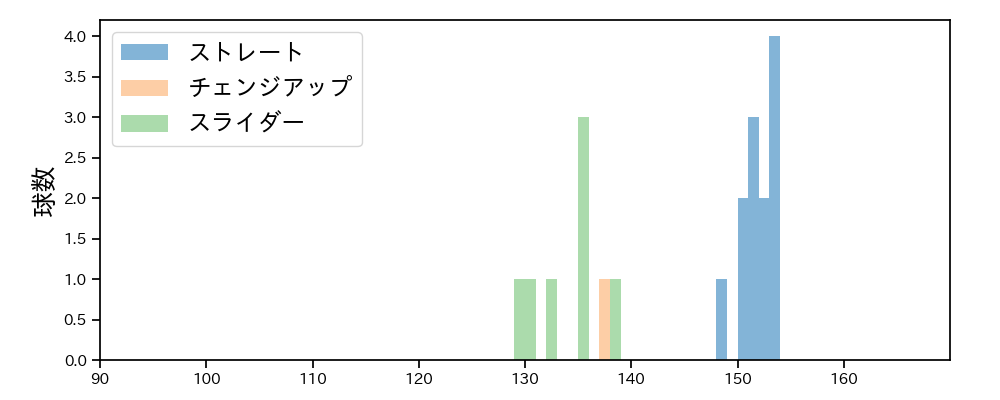 フェリス 球種&球速の分布1(2023年10月)