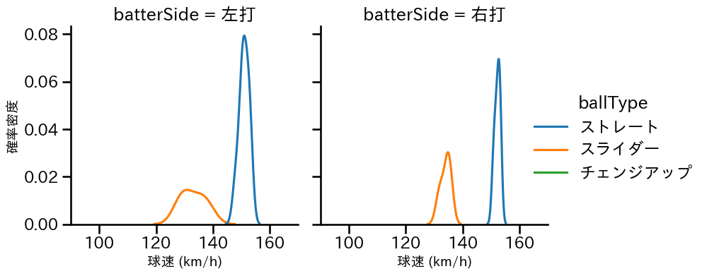 フェリス 球種&球速の分布2(2023年10月)