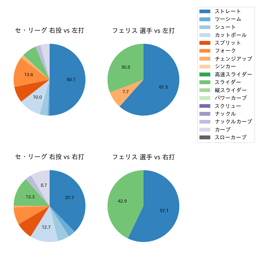 フェリス 球種割合(2023年10月)