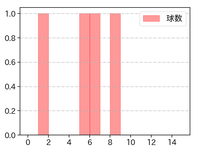 フェリス 打者に投じた球数分布(2023年10月)