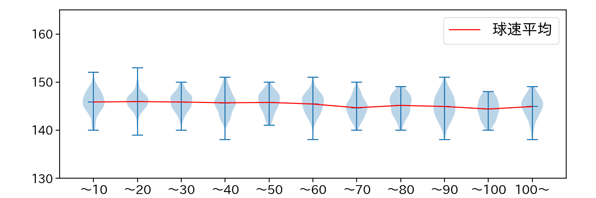 小笠原 慎之介 球数による球速(ストレート)の推移(2023年レギュラーシーズン全試合)