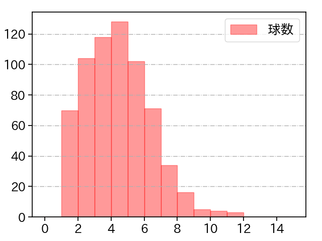 小笠原 慎之介 打者に投じた球数分布(2023年レギュラーシーズン全試合)