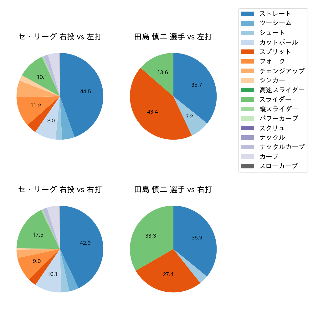 田島 慎二 球種割合(2023年レギュラーシーズン全試合)