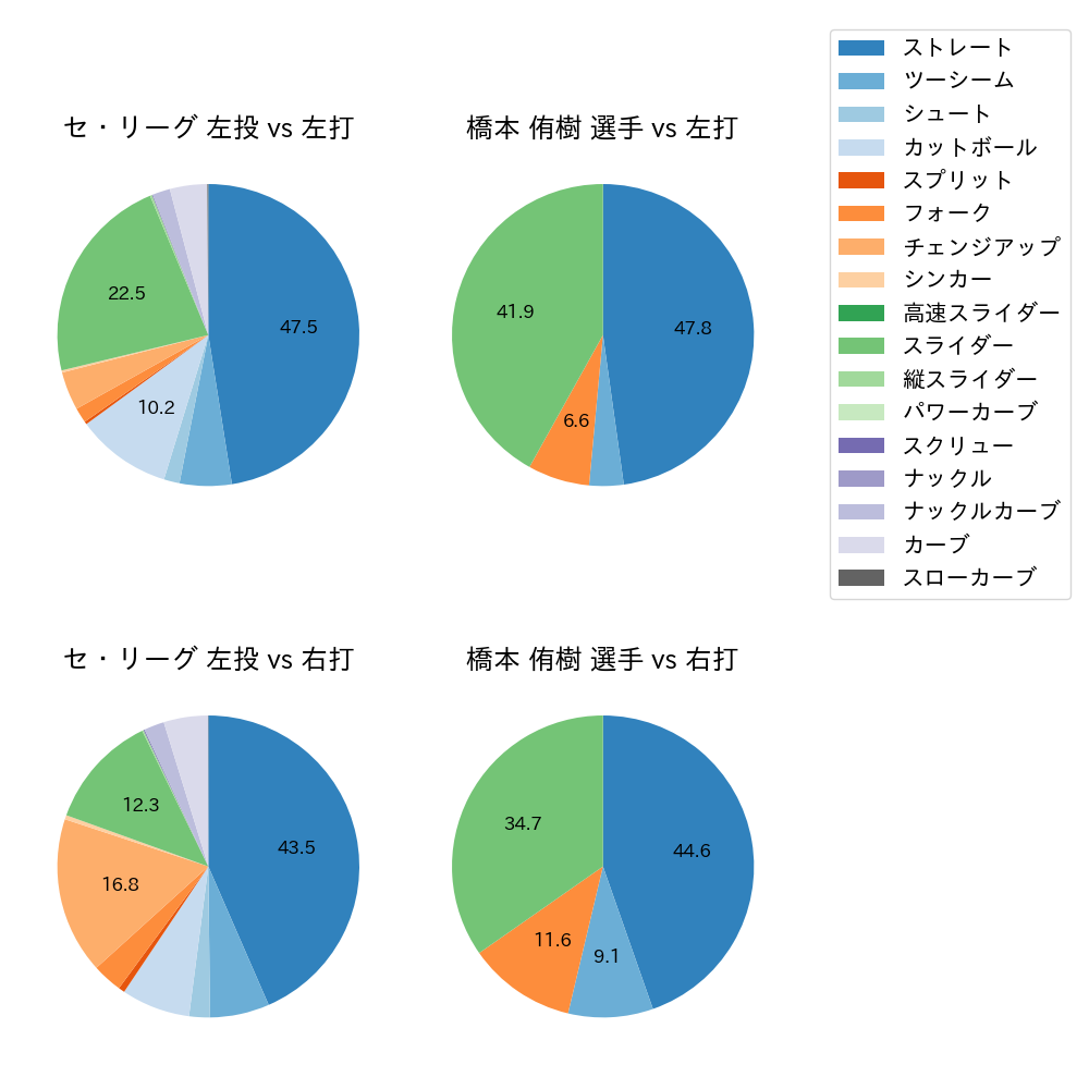 橋本 侑樹 球種割合(2023年レギュラーシーズン全試合)