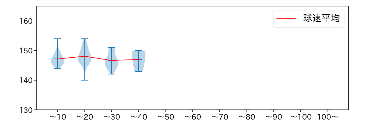 橋本 侑樹 球数による球速(ストレート)の推移(2023年レギュラーシーズン全試合)