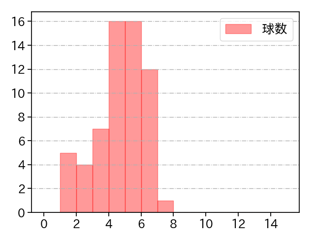 橋本 侑樹 打者に投じた球数分布(2023年レギュラーシーズン全試合)