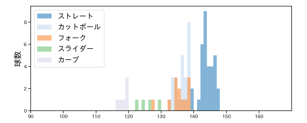 谷元 圭介 球種&球速の分布1(2023年レギュラーシーズン全試合)