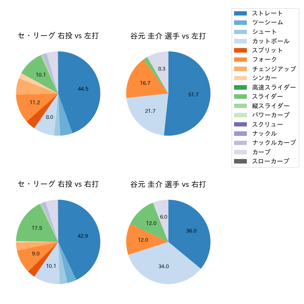 谷元 圭介 球種割合(2023年レギュラーシーズン全試合)