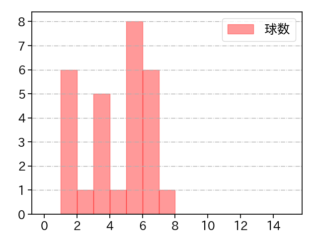 谷元 圭介 打者に投じた球数分布(2023年レギュラーシーズン全試合)