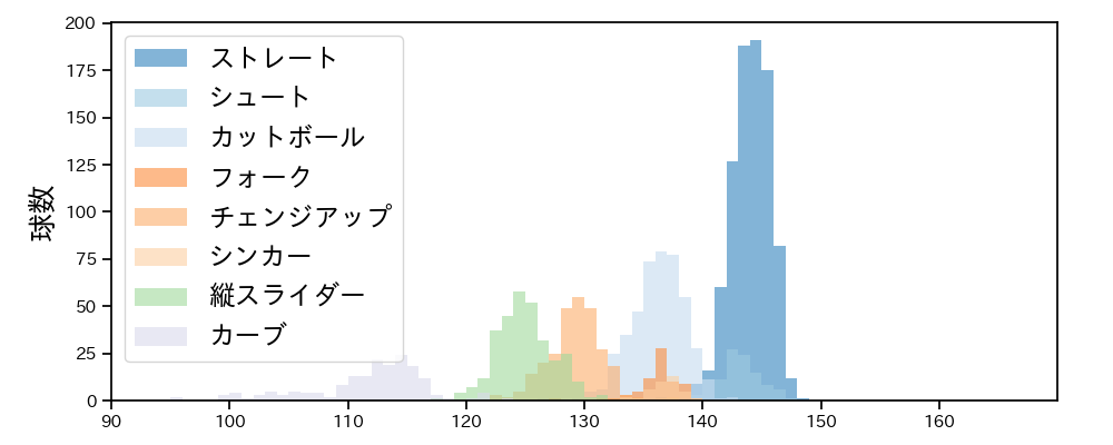 柳 裕也 球種&球速の分布1(2023年レギュラーシーズン全試合)