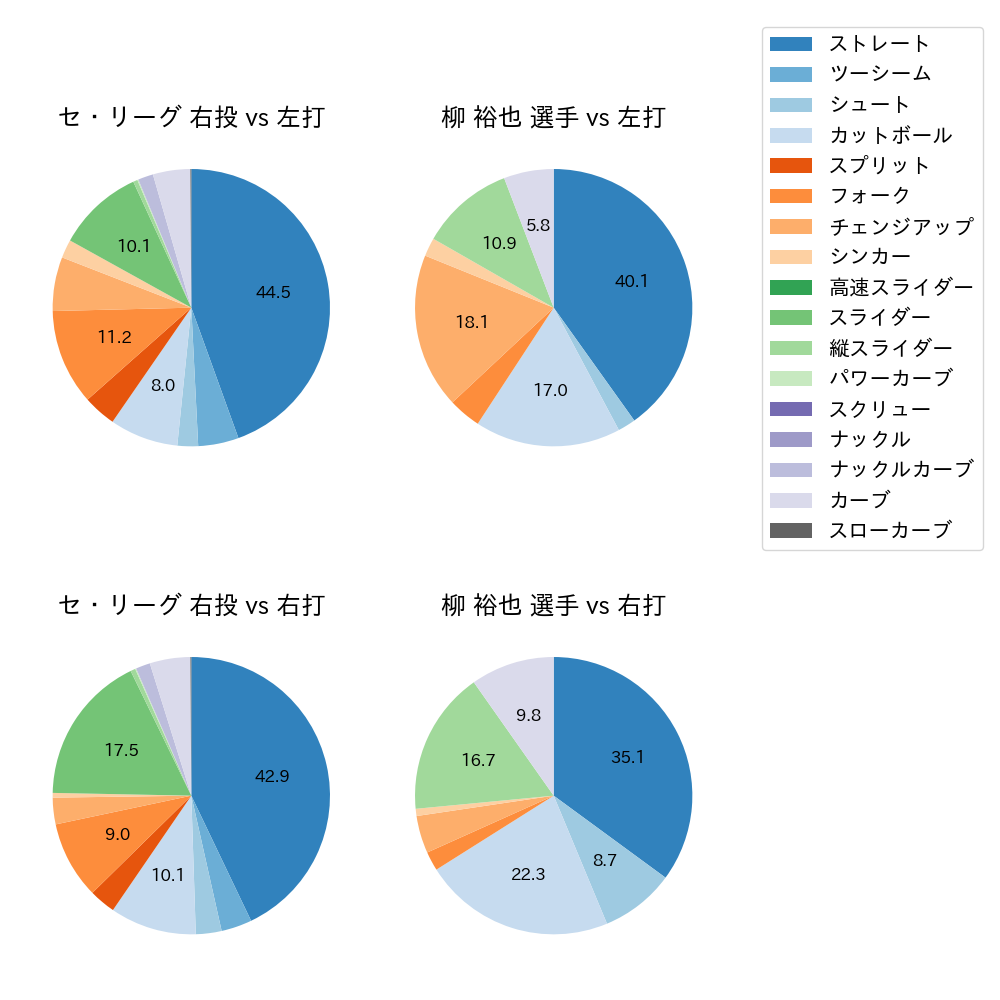 柳 裕也 球種割合(2023年レギュラーシーズン全試合)