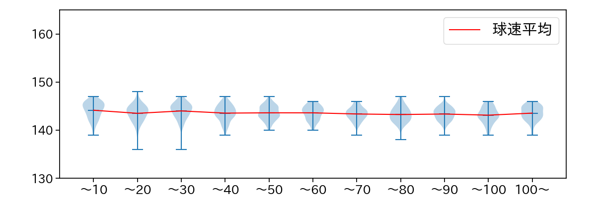 柳 裕也 球数による球速(ストレート)の推移(2023年レギュラーシーズン全試合)