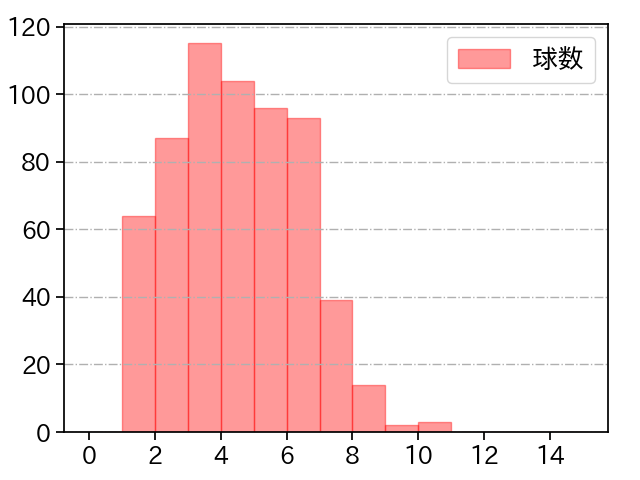 柳 裕也 打者に投じた球数分布(2023年レギュラーシーズン全試合)